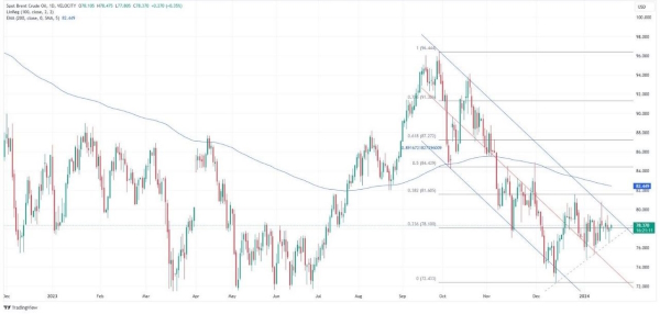 На нефтяном рынке продолжается консолидация